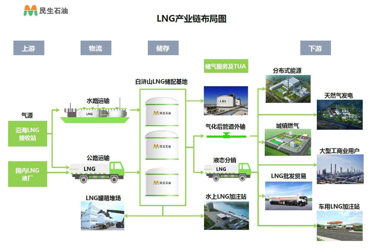 民生石油LNG产业链1.jpg